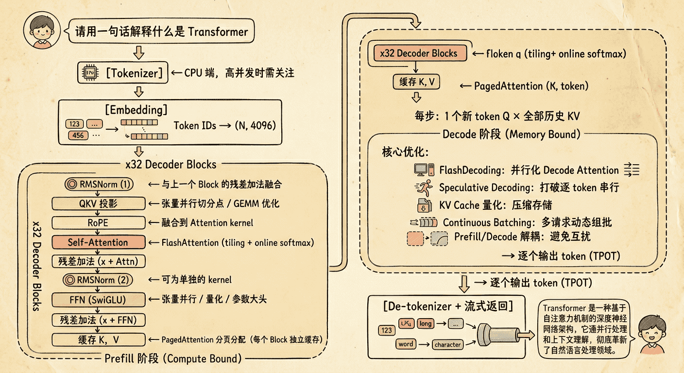 AIInfra优化全流程解析