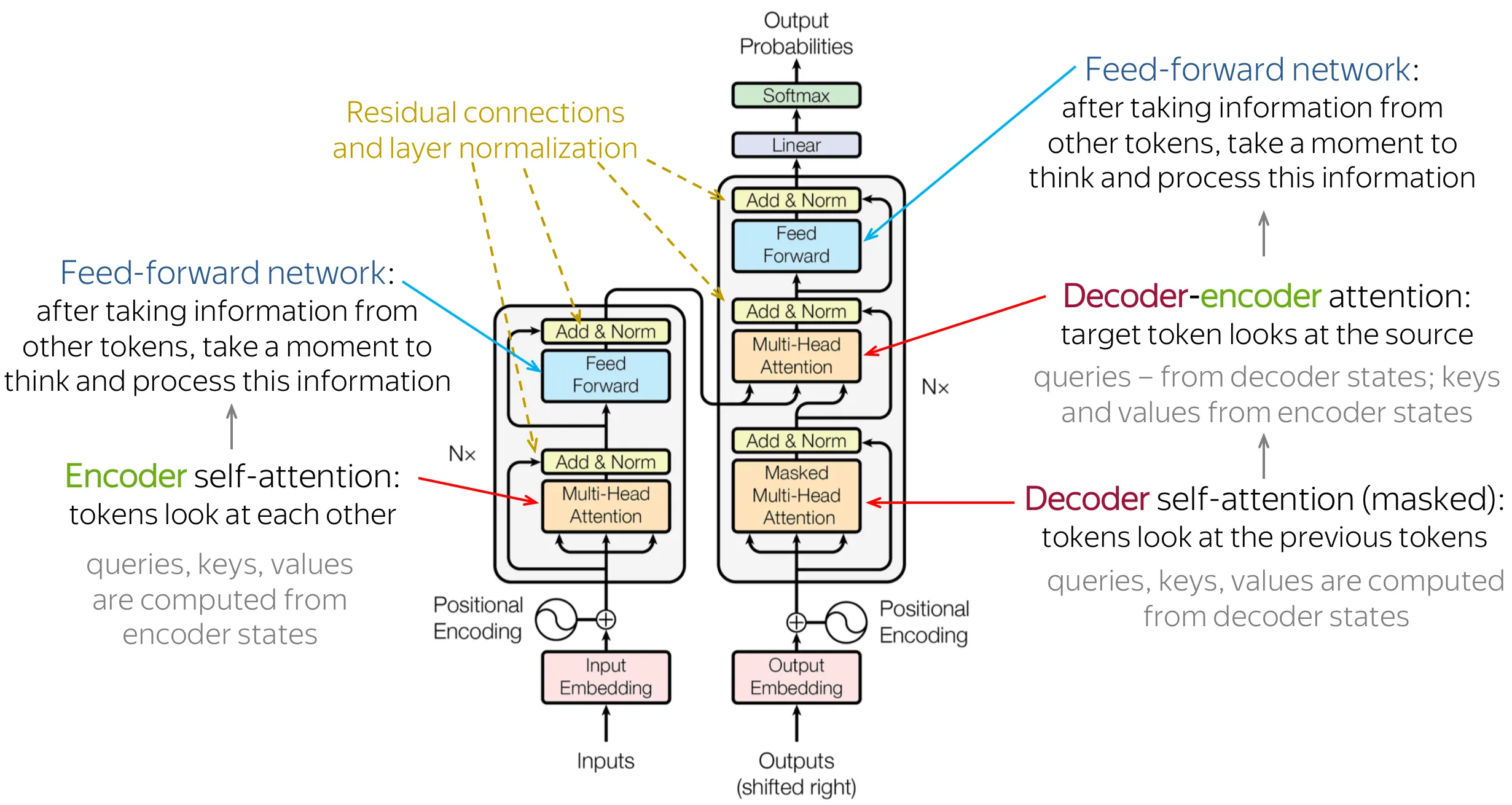 Transformer原始架构（Encoder-Decoder）