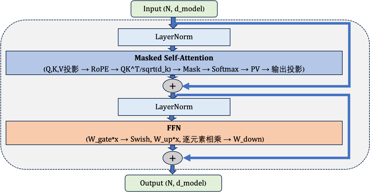 Transformer原始架构（Encoder-Decoder）
