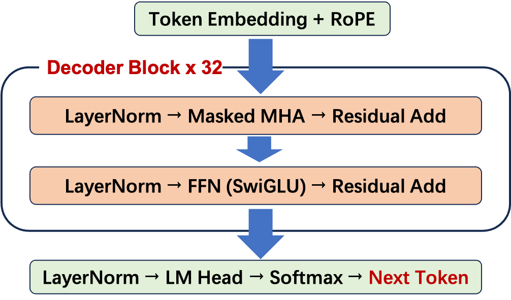 Transformer原始架构（Encoder-Decoder）