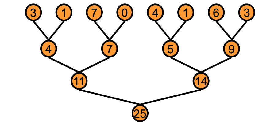 CUDA programming model