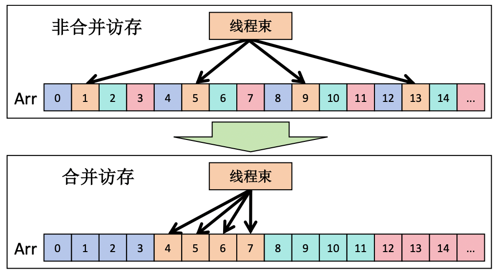 合并访存与非合并访存对比